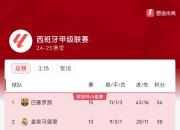 能否把握机会？巴萨吞败果，皇马本轮若取胜分差将缩小到1分