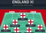 英格兰队开始2020 年vs 2024 年欧洲杯决赛 只有凯恩等6人参加过两次决赛