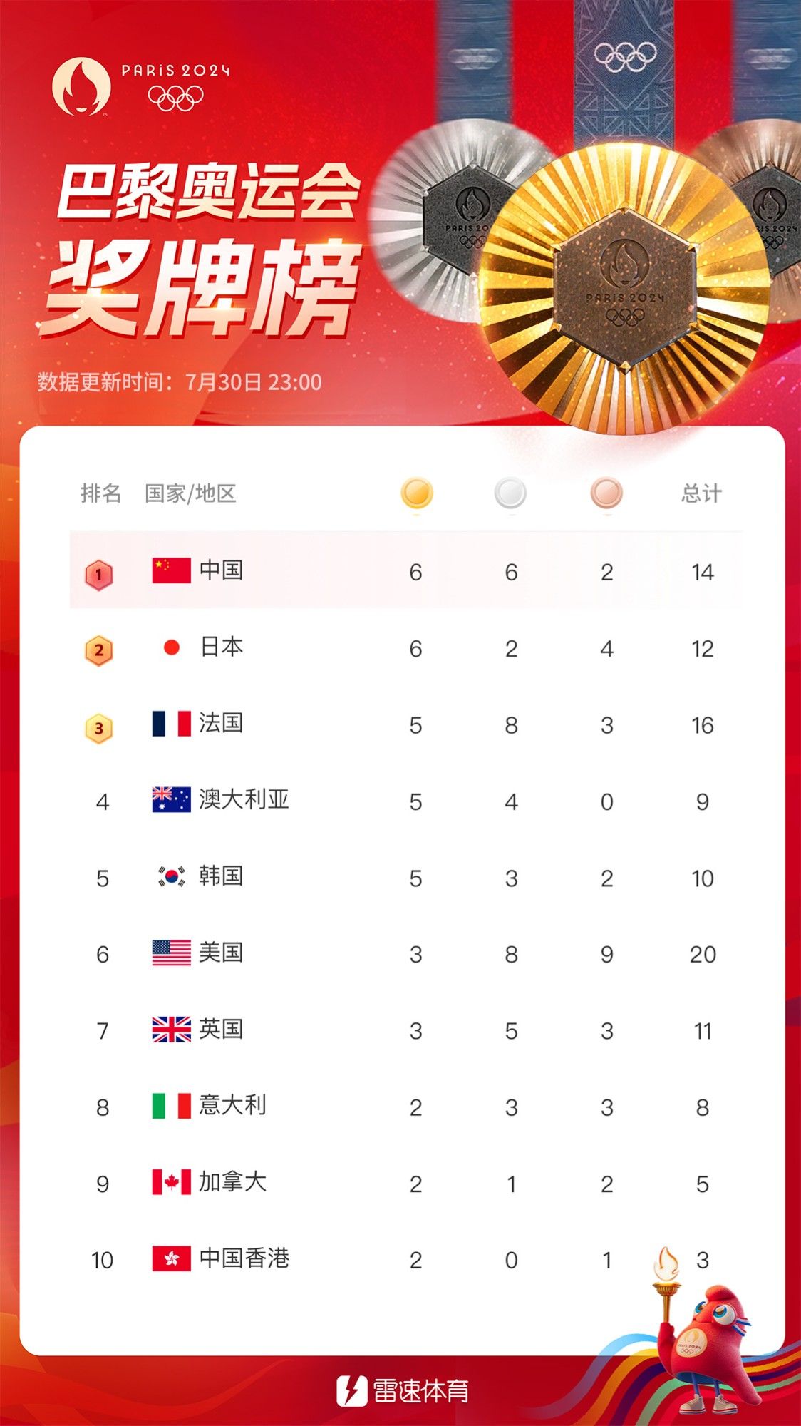 🥇奥运奖牌榜：再添1金1银！中国队以6金6银2铜升至第一